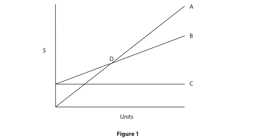 Line graph with three lines labelled A, B, and C against units and dollars axes. Line D intersects A and B. Horizontal line C remains constant.