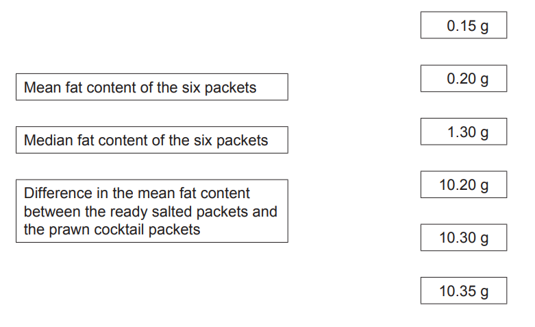 Table with text boxes displaying fat content data: mean fat content, median fat content, and fat content difference, with corresponding values in grams.