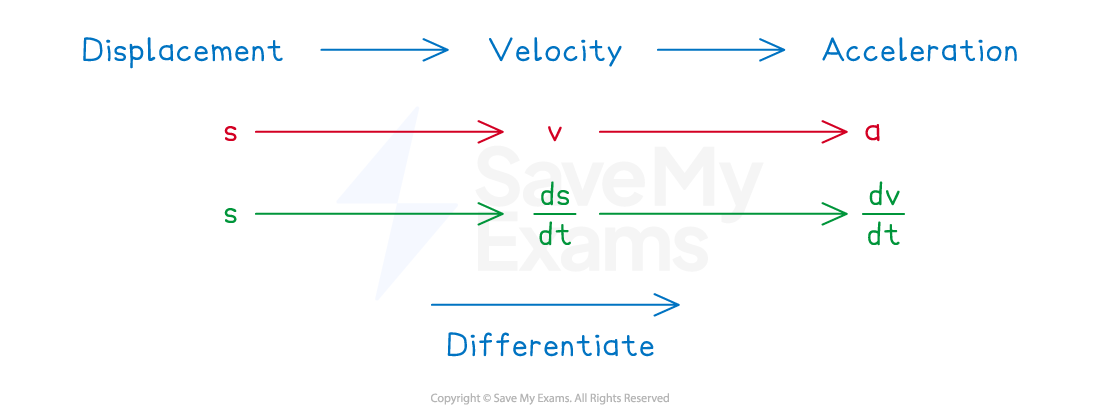 Diagram showing the relationship between displacement (s), velocity (v), and acceleration (a), with differentiation denoted as ds/dt for velocity and dv/dt for acceleration.