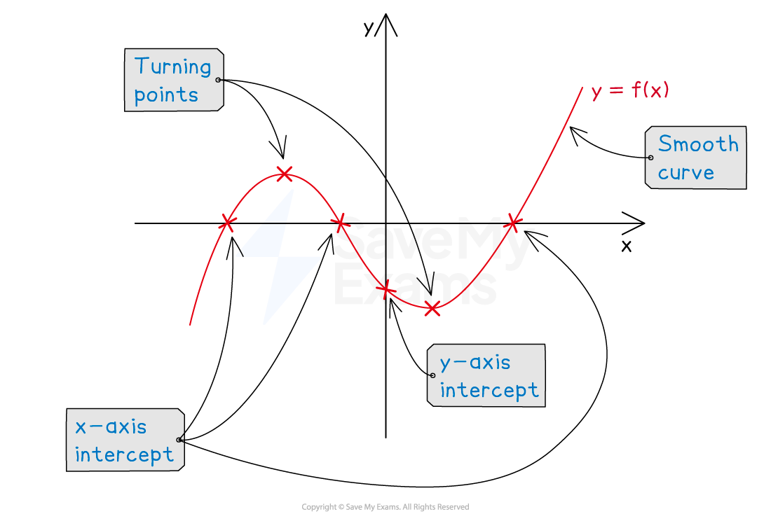 Key features of a polynomial graph - shape, intercept, turning points
