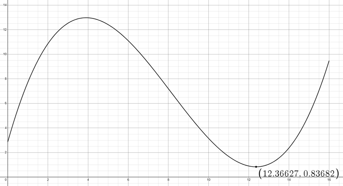 A graph showing a polynomial curve with a minimum point at (12.36627, 0.83682) on a grid with labelled axes.