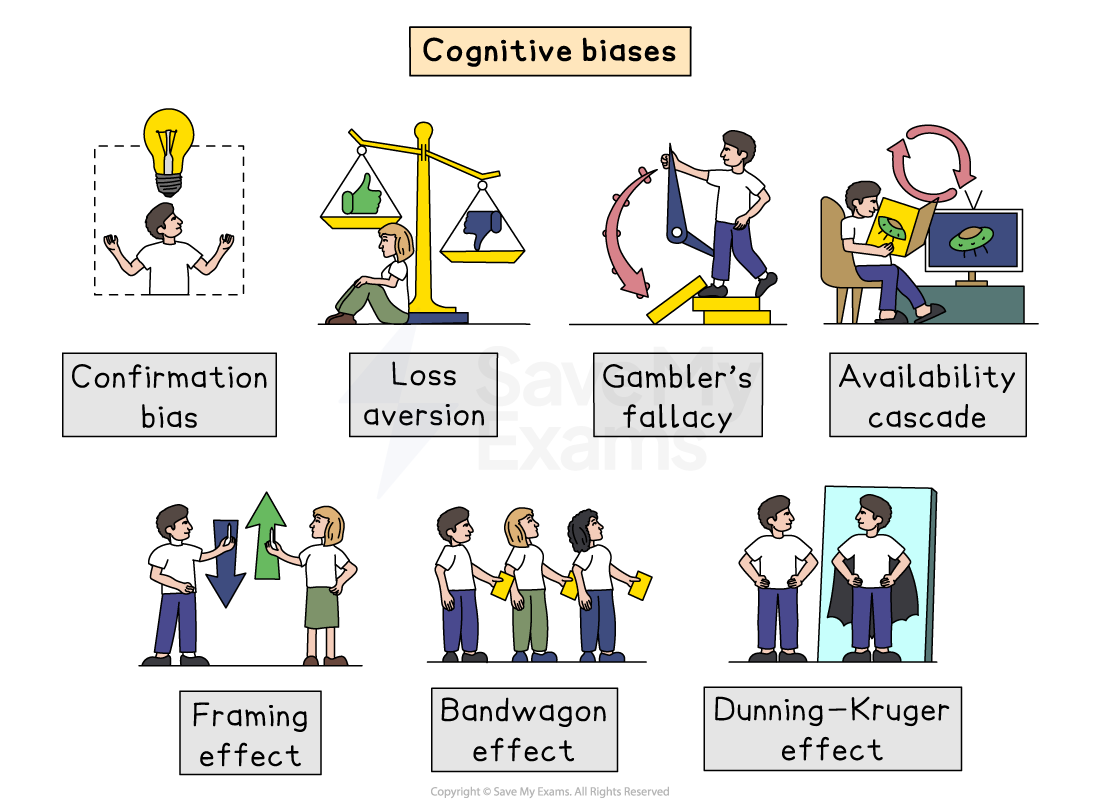 Diagram illustrating cognitive biases: confirmation bias, loss aversion, gambler's fallacy, availability cascade, framing effect, bandwagon effect, Dunning-Kruger effect.