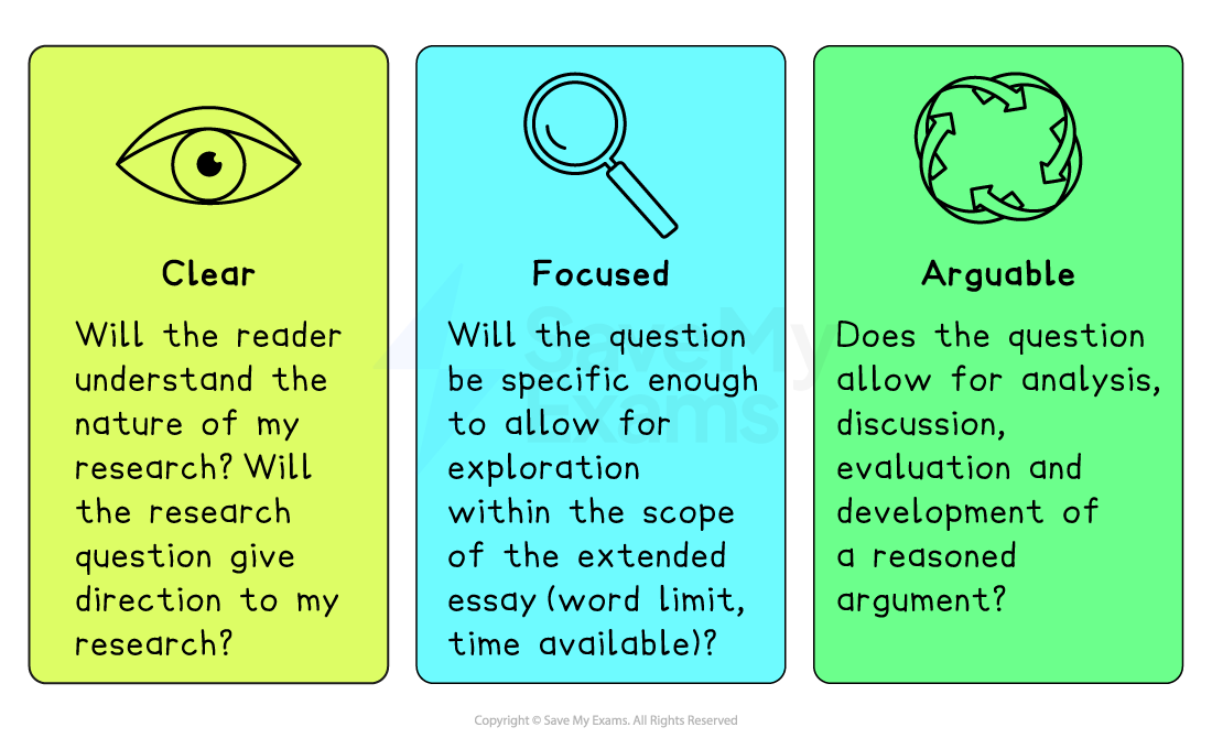 Three panels titled: "Clear," "Focused," and "Arguable." Each panel questions research clarity, specificity within scope, and potential for argument development.