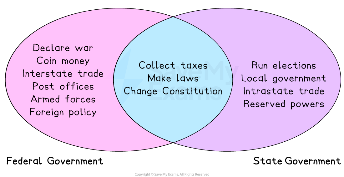 Venn diagram showing Federal and State powers. Federal: war, money, trade, post, forces, policy. State: elections, government, trade, powers. Both: taxes, laws, Constitution.