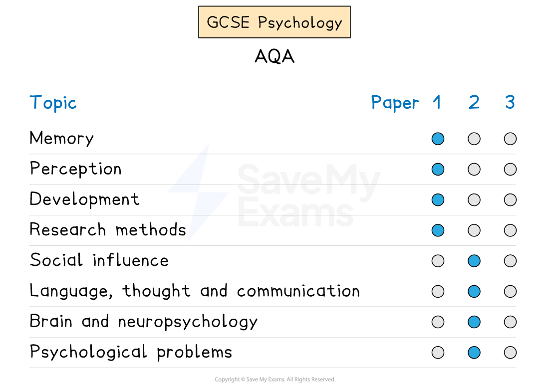 Graphic showing which AQA GCSE Psychology topics appear in each exam paper.