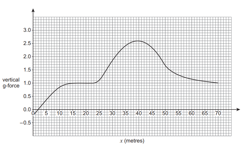 Graph showing vertical g-force versus distance in metres, with g-force climbing to 2.5 at 35m before descending to 1 at 70m.