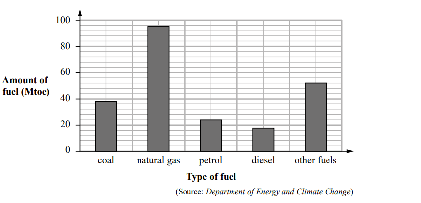 Bar chart showing fuel amounts in Mtoe: coal (40), natural gas (90), petrol (30), diesel (20), other fuels (50). Data by Dept of Energy and Climate Change.