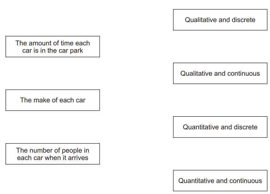 Three categories on the left: time in car park, make of car, number of people. Right-side options: qualitative/quantitative, discrete/continuous.