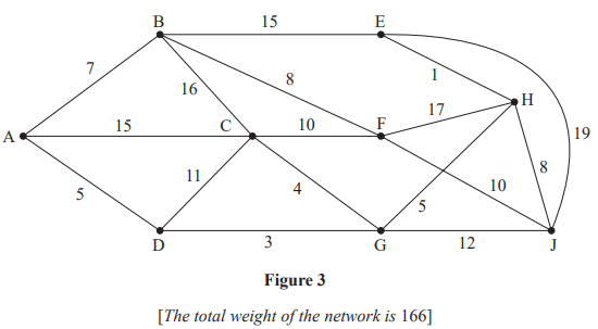 Diagram of a network graph with vertices A-J connected by weighted edges. Total network weight is 166. Arcs are labelled with numerical weights.