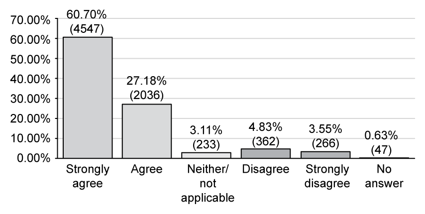 Bar chart showing survey results: 60.7% strongly agree, 27.18% agree, 3.11% neither, 4.83% disagree, 3.55% strongly disagree, 0.63% no answer.