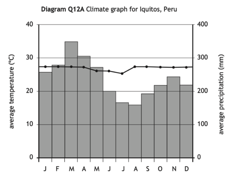 Climate graph for Iquitos, Peru showing average temperature (°C) and precipitation (mm) by month. Temp is stable; higher rainfall in Mar, Apr, and Oct.