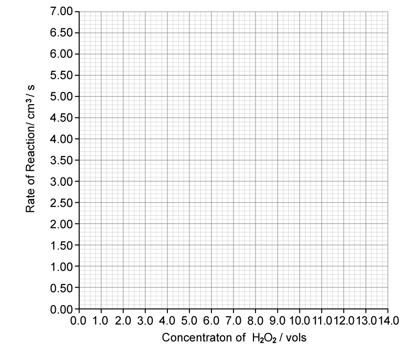 Graph with a grid, vertical axis labelled "Rate of Reaction/cm³/s" from 0.00 to 7.00, horizontal axis labelled "Concentration of H₂O₂/vols" from 0.0 to 14.0.