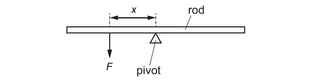 A horizontal beam balanced on a pivot with a downward force F at distance x to the left of the pivot.