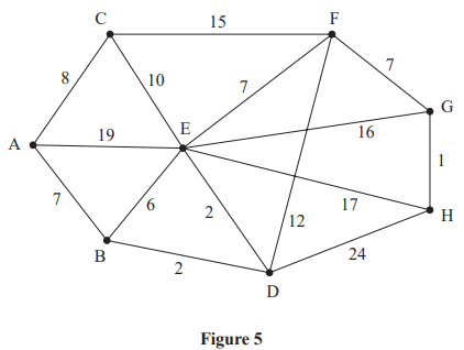 Graph showing nodes A to H connected by lines with weights: includes edges AE, EF, FG, GH, HD, DE, EB, and others, forming a network of paths.