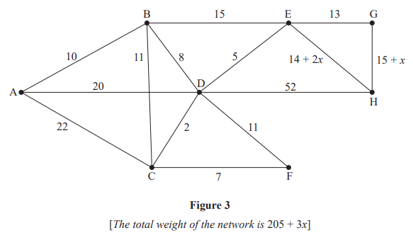 Diagram of a network of connected points labelled A to H with weighted edges, total weight is 205 + 3x, figure 3 caption below.