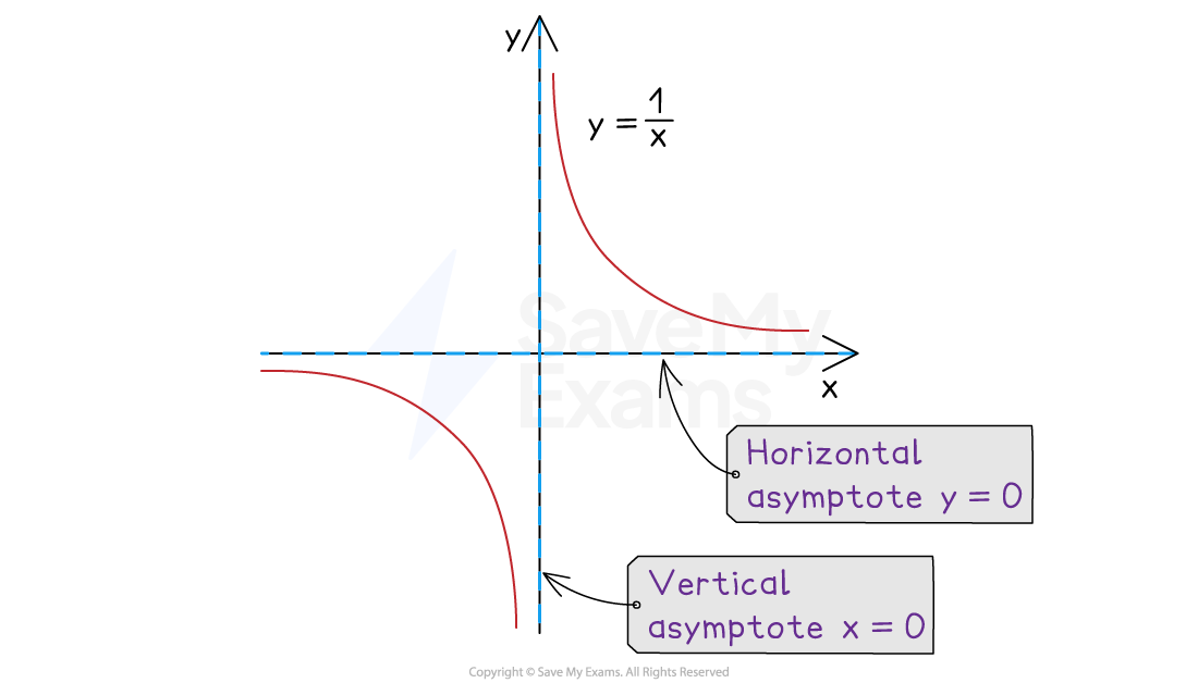 Asymptotes on the graph of 1/x