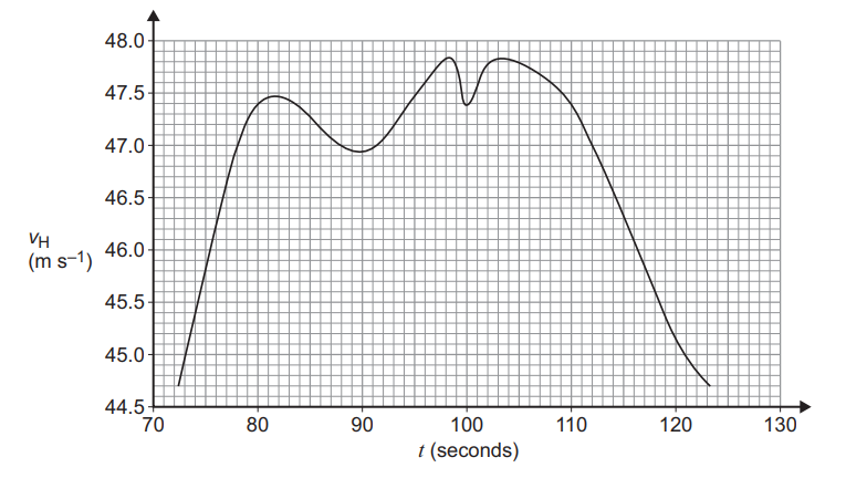 Graph showing velocity vH in m/s against time in seconds from 70 to 130. The curve fluctuates, peaking near 47.7 m/s and ending at 44.5 m/s.
