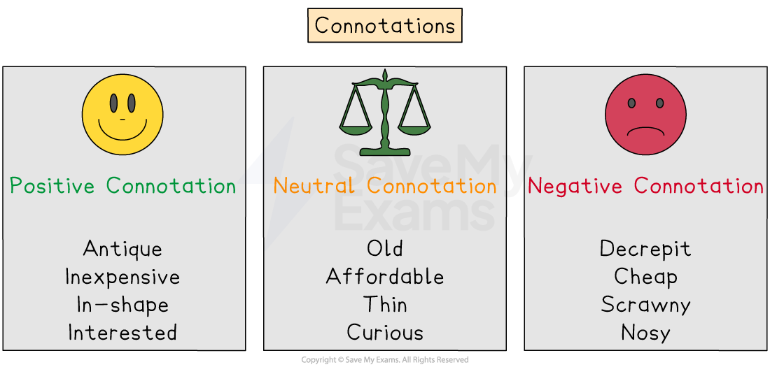 Chart showing positive, neutral, and negative connotations with lists of words like 'antique,' 'old,' and 'decrepit,' illustrated by smiley, scale, and sad faces.