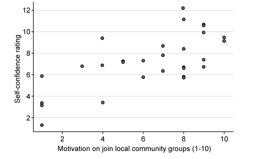 Scatter plot showing self-confidence ratings versus motivation to join local community groups, with points generally dispersing upwards.