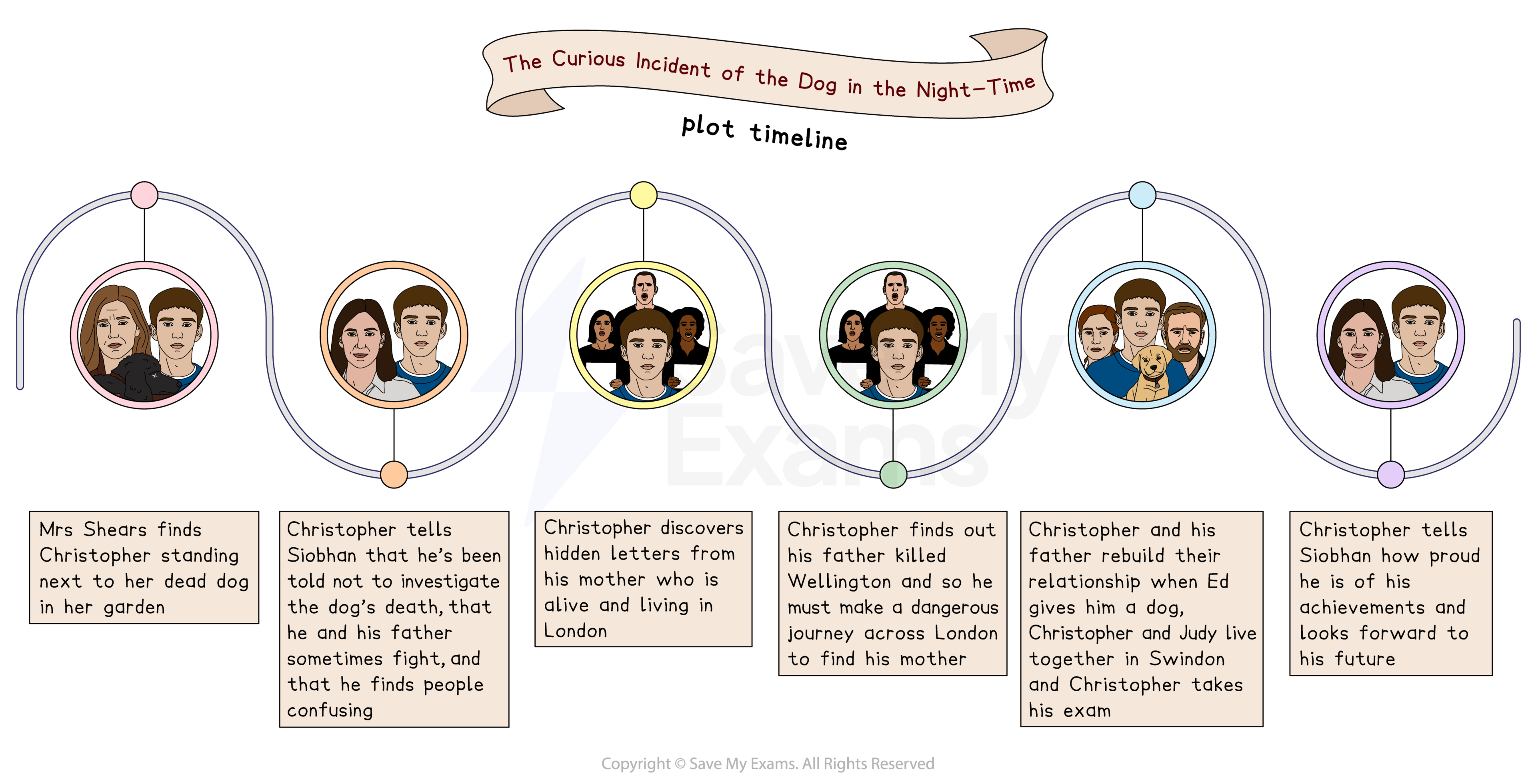 Timeline of "The Curious Incident of the Dog in the Night-Time" featuring illustrations and brief plot summaries for key events.