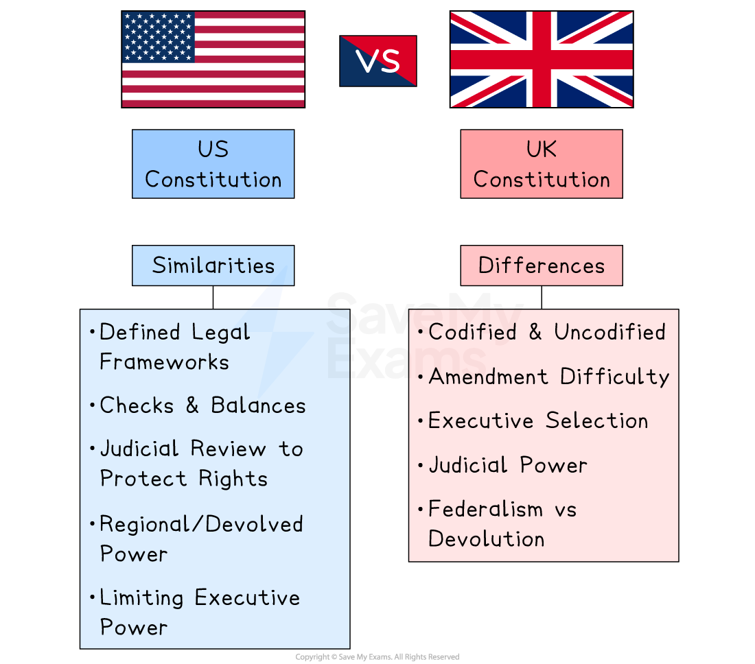 Comparison of US and UK constitutions. Similarities: legal frameworks, checks, judicial review, regional power, limiting executive. Differences: codification, amendments, executive selection, judicial power, federalism.