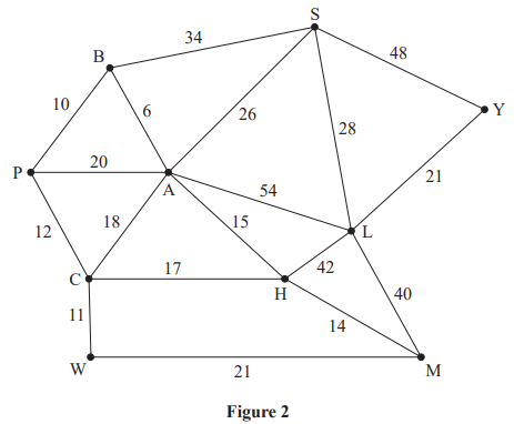 Diagram of interconnected points labelled B, S, Y, M, C, P, W, A, H, L with lines and numbers indicating distances between them; titled Figure 2.