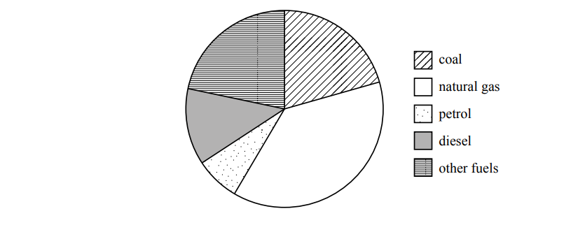 Pie chart showing fuel sources: coal, natural gas, petrol, diesel, and other fuels. Coal is the largest segment, with petrol and diesel smaller.