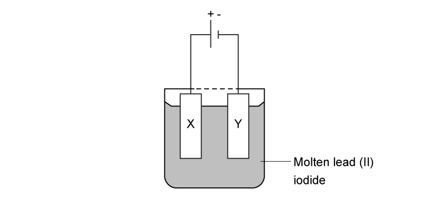 Diagram showing an electrochemical cell with electrodes labelled X, which is connected to the positive terminal, and Y, which is connected to the negative terminal, in molten lead(II) iodide as the electrolyte.