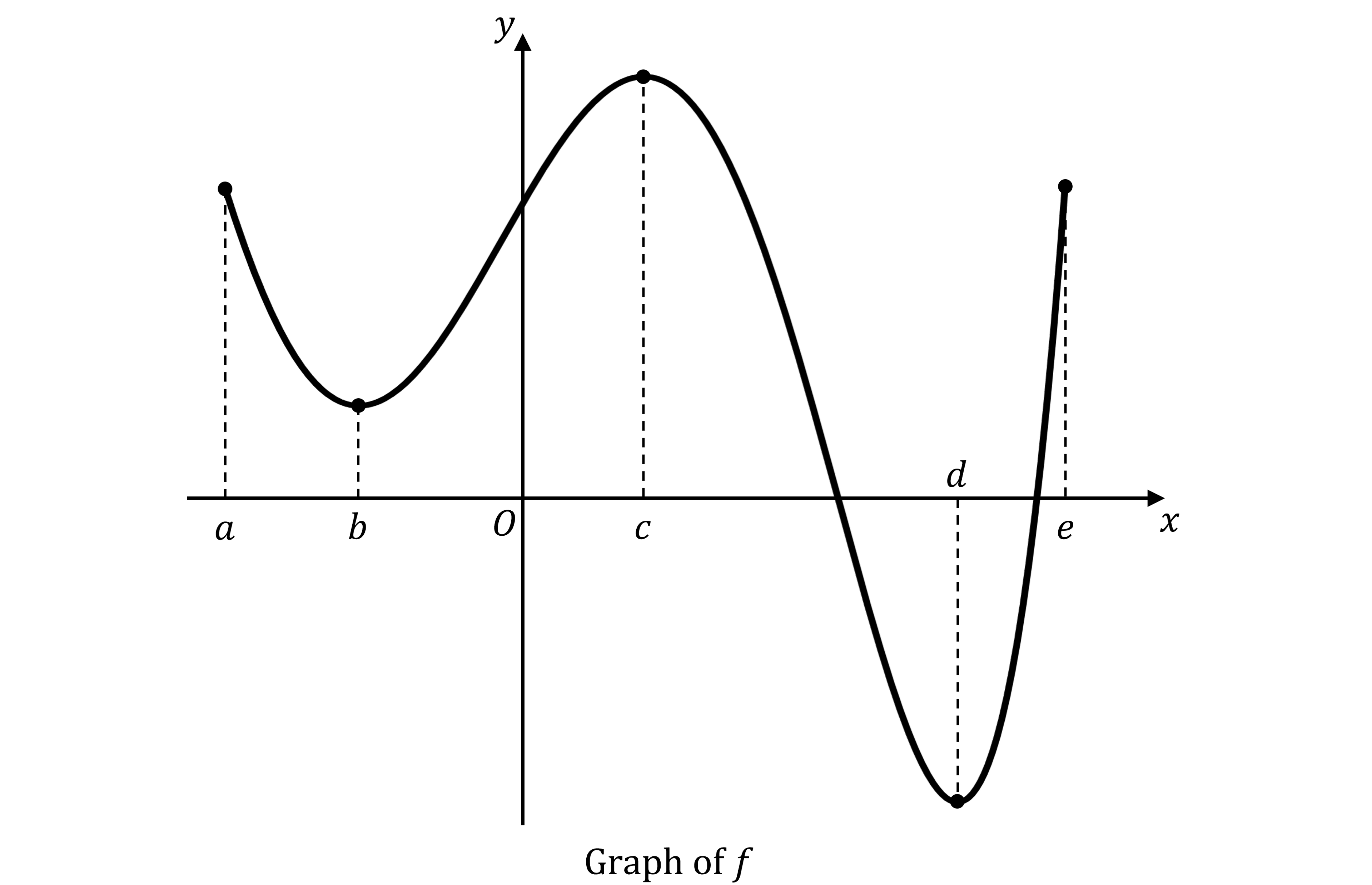 Graph of a function showing curves with left and right endpoints when x=a and x=e respectively, a local minimum when x=b, a local maximum when x=c, and another local minimum when x=d.