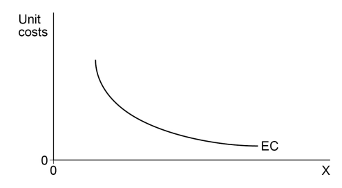 Graph showing a downward sloping curve labelled "EC" from top left to bottom right, with axes labelled "Unit costs" and "X".