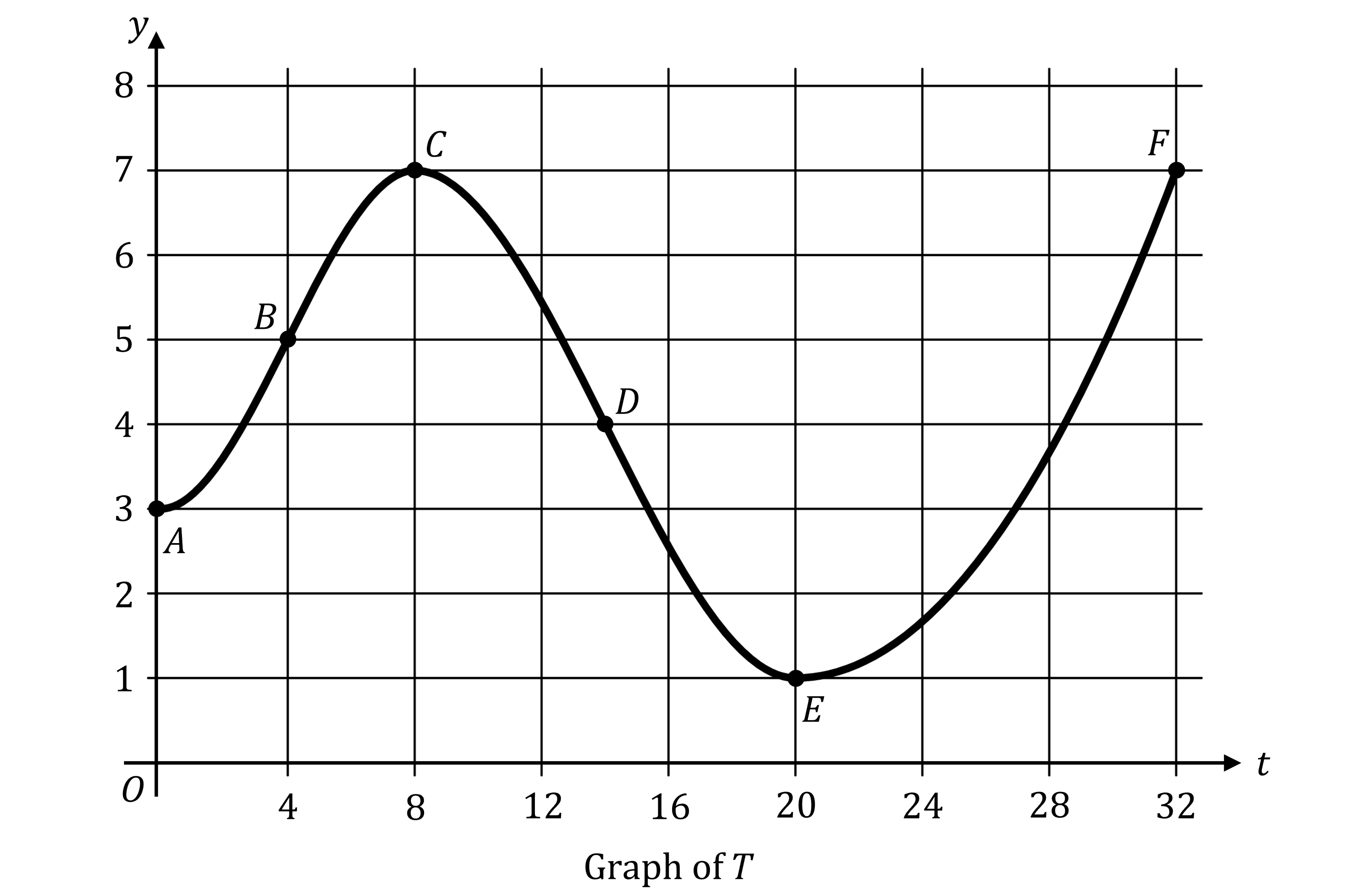 Graph showing a curve of T over time from 0 to 32 on x-axis, 0 to 8 on y-axis. Peak at (8,7), trough at (20,1), rising at end. The following points are labeled: A(0,3), B(4,5), C(8,7), D(14,4), E(20,1), and F(32,7).