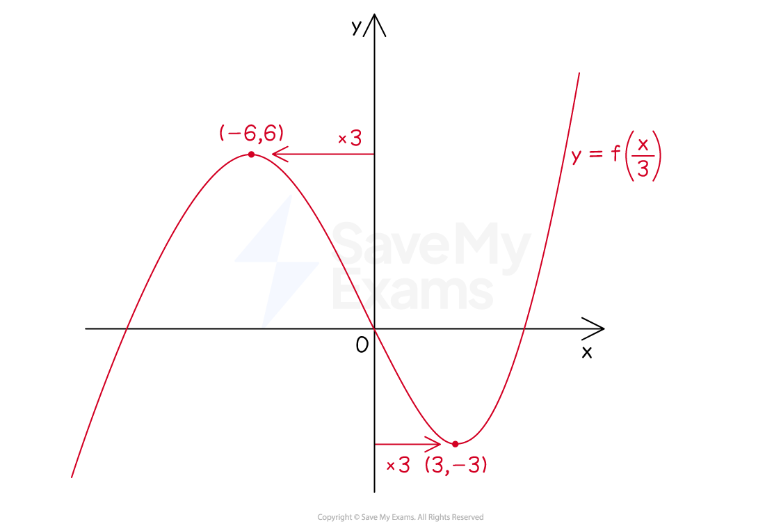 Graph of the function y = f(x/3) with key points labeled (-6, 6) and (3, -3). 