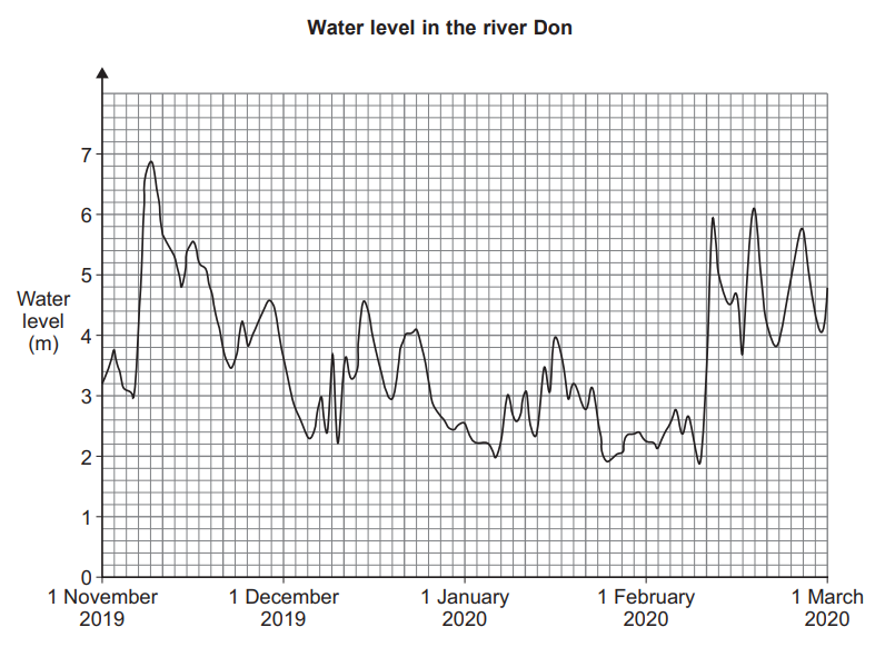 Graph showing water levels in the River Don from November 2019 to March 2020, fluctuating between 2m and 7m, with spikes in February 2020.