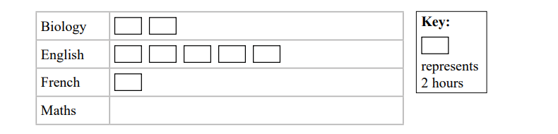 Chart showing study hours: Biology 6, English 8, French 2, Maths 0. Each box equals 2 hours, key displayed on the right.