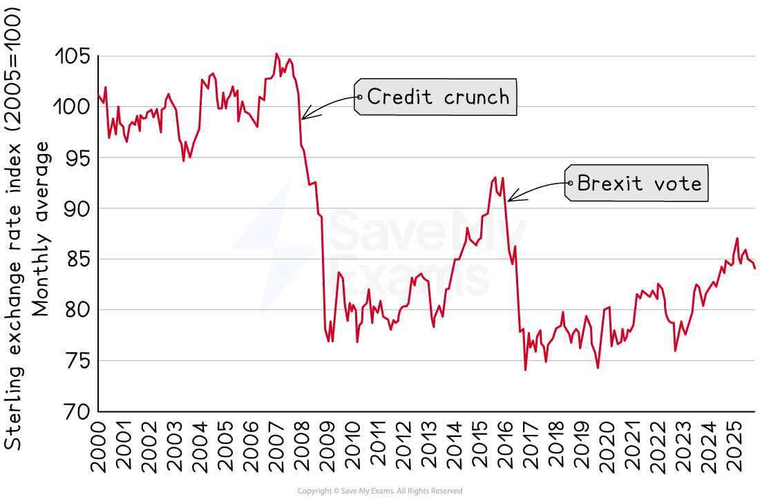 Line graph of sterling exchange rate index from 2000 to 2025, showing sharp drops at 2008's credit crunch and 2016's Brexit vote.
