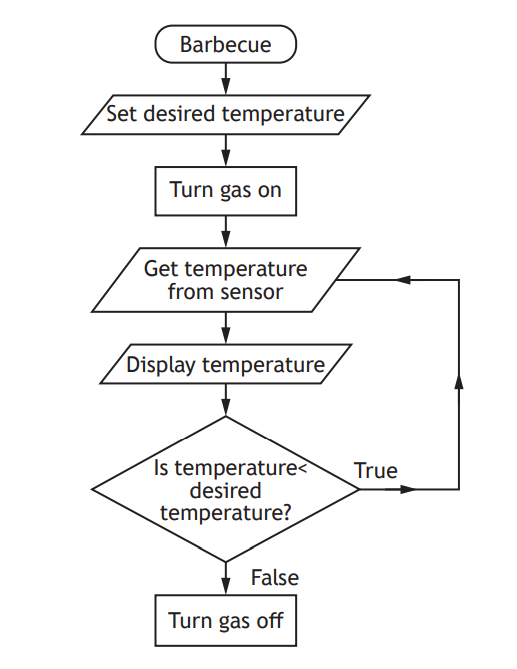 Flowchart for barbecue control: Set desired temperature, turn gas on, get sensor temperature, display it, check if below desired. If false, turn gas off.
