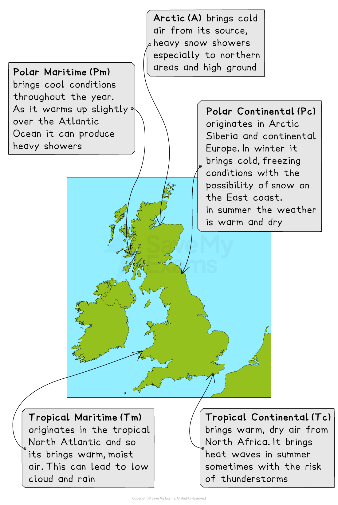 Map illustrating air masses affecting the UK: Polar Maritime, Arctic, Polar Continental, Tropical Maritime, and Tropical Continental with weather effects.