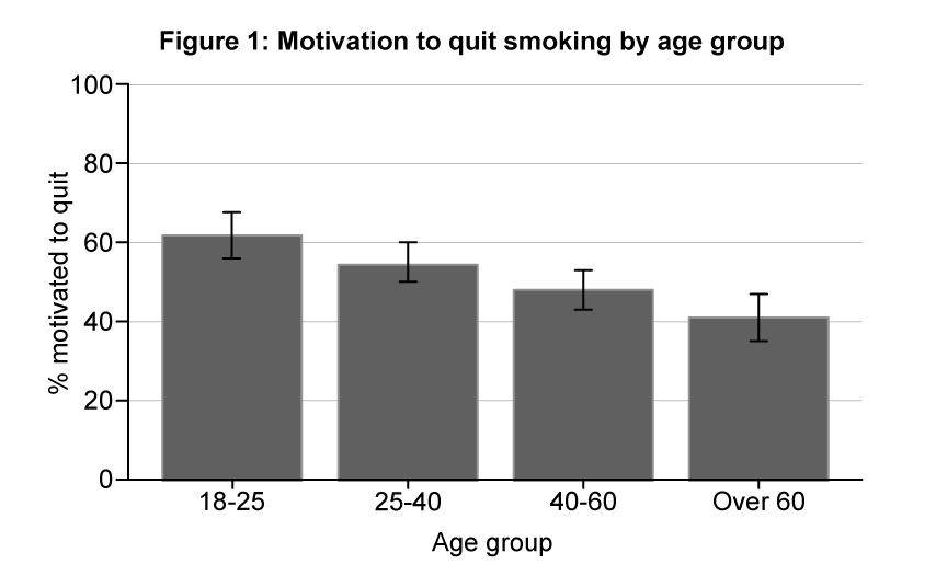 Bar chart showing motivation to quit smoking by age: 18-25 (60%), 25-40 (50%), 40-60 (45%), over 60 (40%), each with error bars.