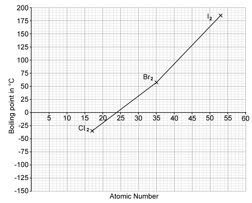 Graph showing boiling points of diatomic halogens: Cl2, Br2, and I2, increasing with atomic number on a grid with labelled axes.