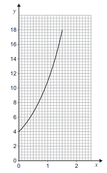 Graph showing a curve with an exponential increase, starting at (0,3) and rising sharply towards (2,18) on a grid with x and y axes labelled.