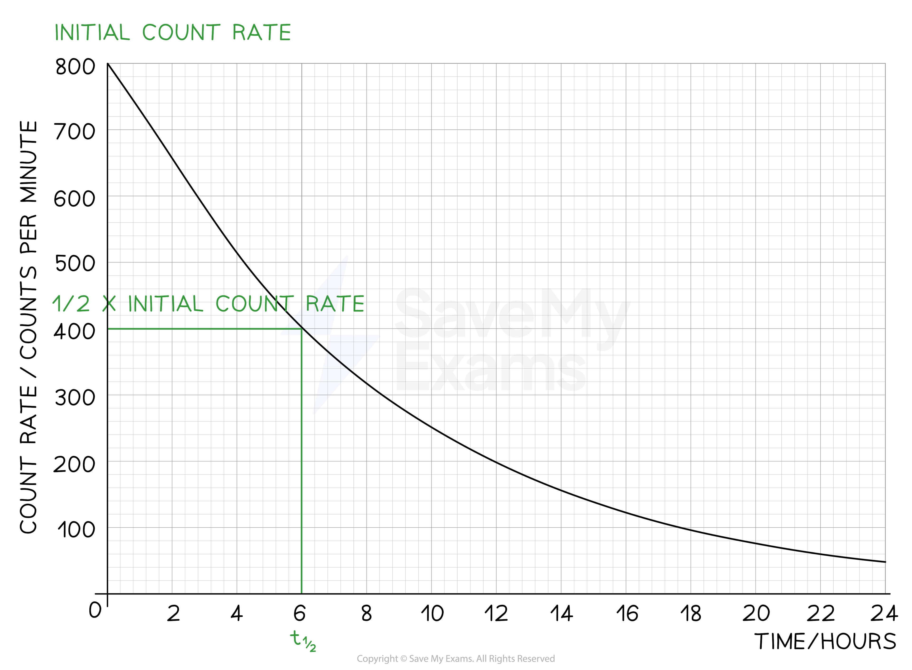 Graph showing an exponential decay of count rate over 24 hours, starting at 800 counts per minute, with half-life at 6 hours.
