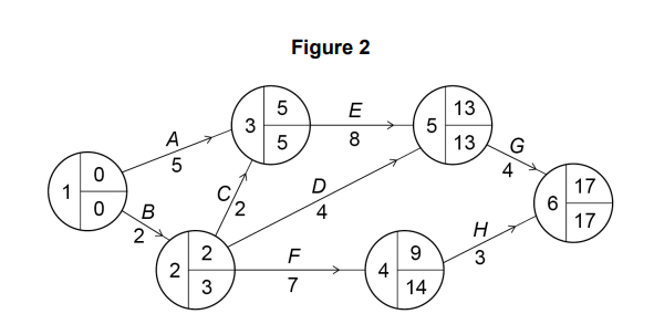 Diagram labelled Figure 2 with circles and arrows, showing nodes containing numbers and letters A to H indicating directed connections with various weights.
