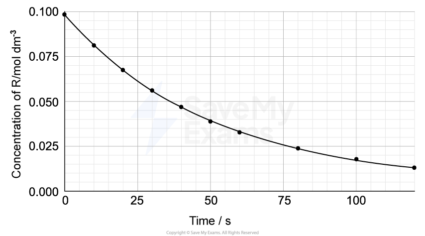 Graph showing decreasing concentration of R in mol dm⁻³ over 100 seconds, with plotted data points and a trend line on a grid background.