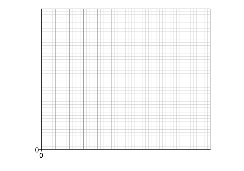 A large 6 by 5 grid with blank axes, labelled with 0 at the origin.