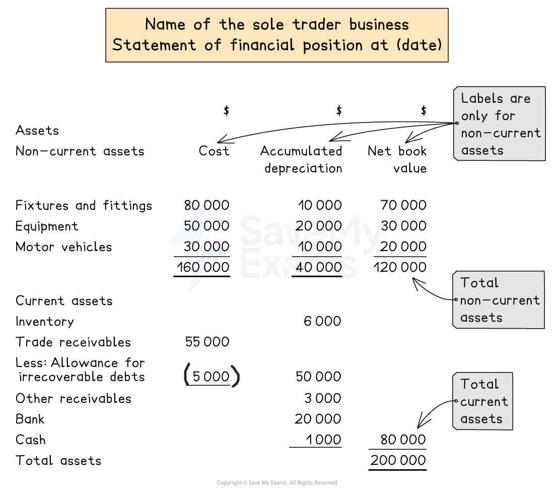 Layout of the assets section of the statement of financial position