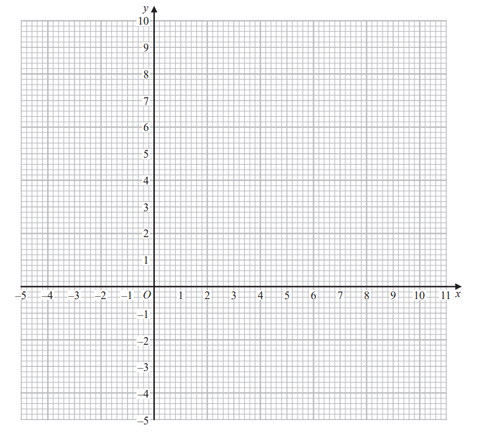 Graph with x-axis from -5 to 11 and y-axis from -5 to 10, both marked at intervals of 1. Grid lines fill the entire graph area.