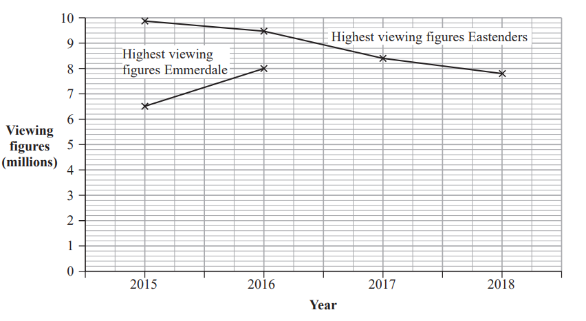 Line graph showing the highest TV viewing figures for Emmerdale and EastEnders from 2015 to 2018, ranging from 7 to 10 million viewers.