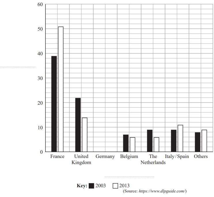 Bar chart showing visitor numbers to France, UK, Germany, Belgium, Netherlands, Italy/Spain, Others in 2003 and 2013. France leads in both years.