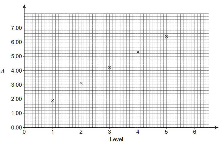 Scatter plot showing points at coordinates (1, 2), (2, 3), (3, 4), (4, 5), and (5, 6) on a grid. X-axis labelled 'Level', Y-axis labelled 'A'.