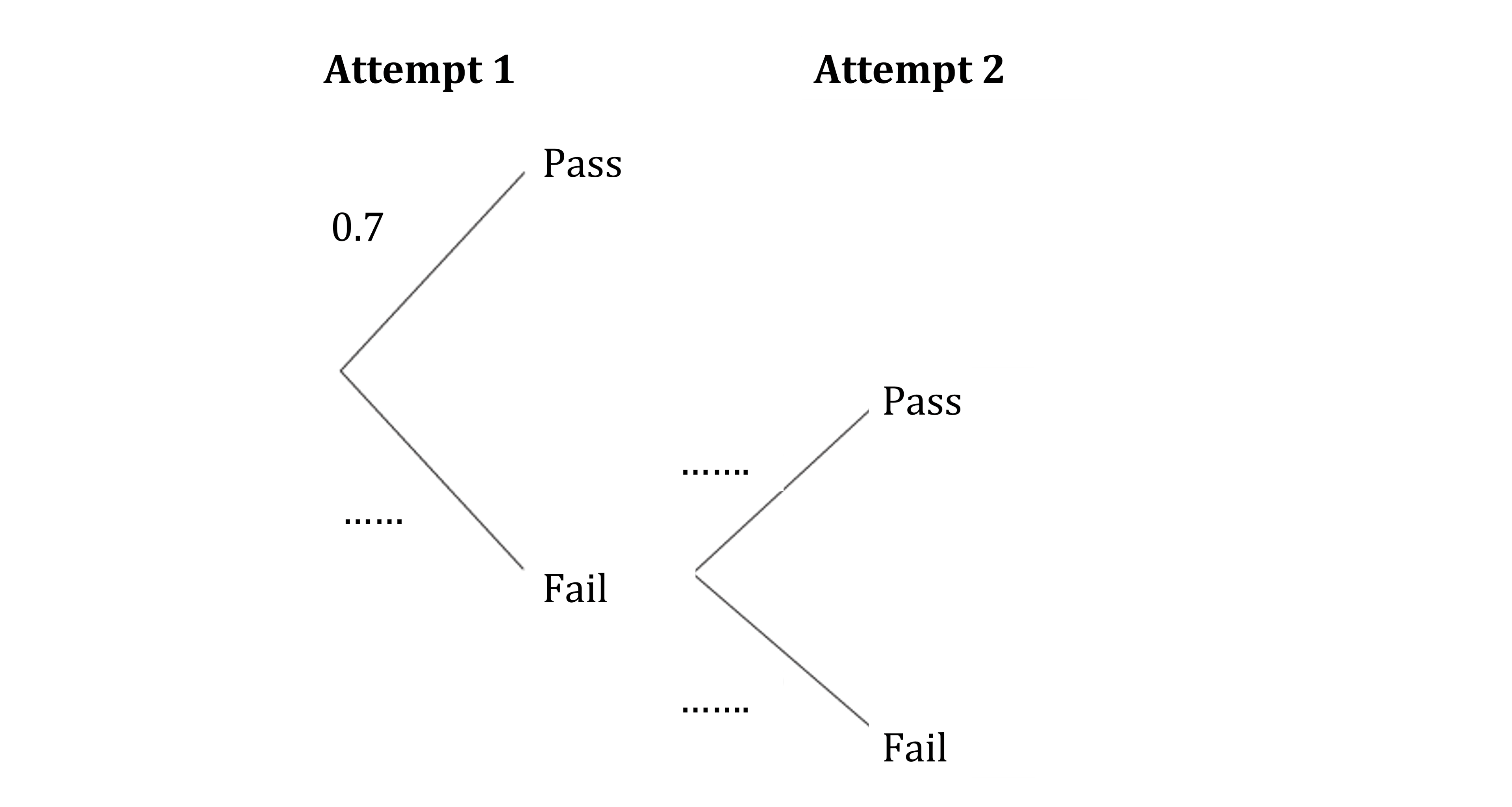 Decision tree with two attempts. Attempt 1: Pass (0.7 probability), Fail. Attempt 2: Pass, Fail. Paths include dotted lines.